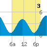 Pawleys Island tide chart for Sunday, July 3, 2022