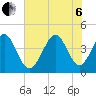 Pawleys Island tide chart for Wednesday, July 6, 2022