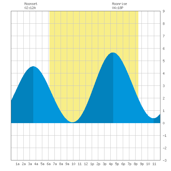 Pawleys Island tide chart for Saturday, July 9, 2022