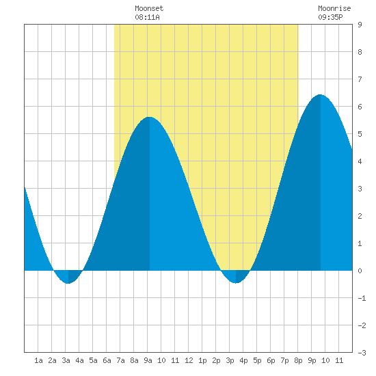 Pawleys Island tide chart for Saturday, August 13, 2022