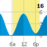 Pawleys Island tide chart for Tuesday, August 16, 2022