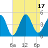 Pawleys Island tide chart for Wednesday, August 17, 2022