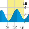 Pawleys Island tide chart for Thursday, August 18, 2022