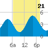 Pawleys Island tide chart for Sunday, August 21, 2022