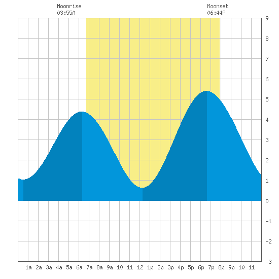 Pawleys Island tide chart for Wednesday, August 24, 2022