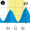 Pawleys Island tide chart for Saturday, August 27, 2022