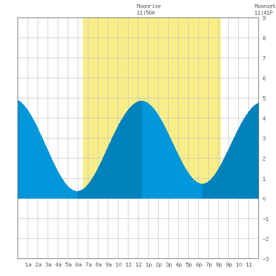 Pawleys Island tide chart for Wednesday, August 3, 2022