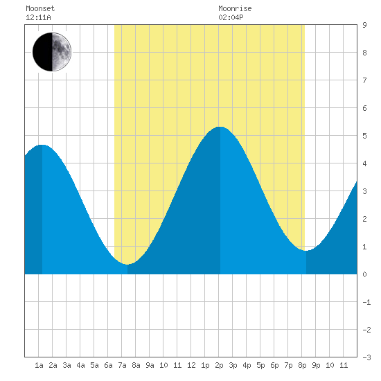 Pawleys Island tide chart for Friday, August 5, 2022