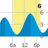 Pawleys Island tide chart for Saturday, August 6, 2022