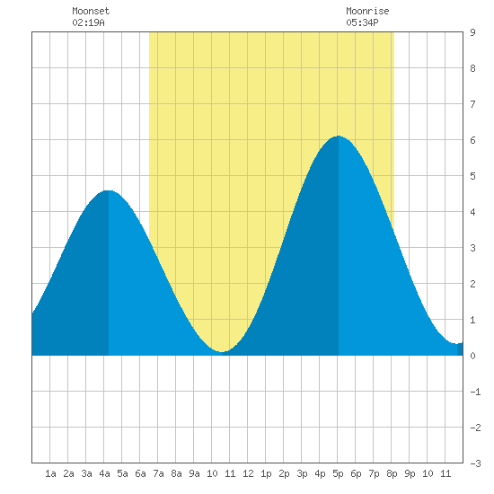 Pawleys Island tide chart for Monday, August 8, 2022
