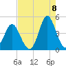 Pawleys Island tide chart for Monday, August 8, 2022