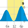 Pawleys Island tide chart for Tuesday, August 9, 2022