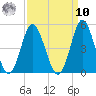 Pawleys Island tide chart for Saturday, September 10, 2022