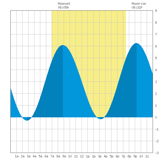 Pawleys Island tide chart for Sunday, September 11, 2022