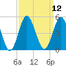 Pawleys Island tide chart for Monday, September 12, 2022