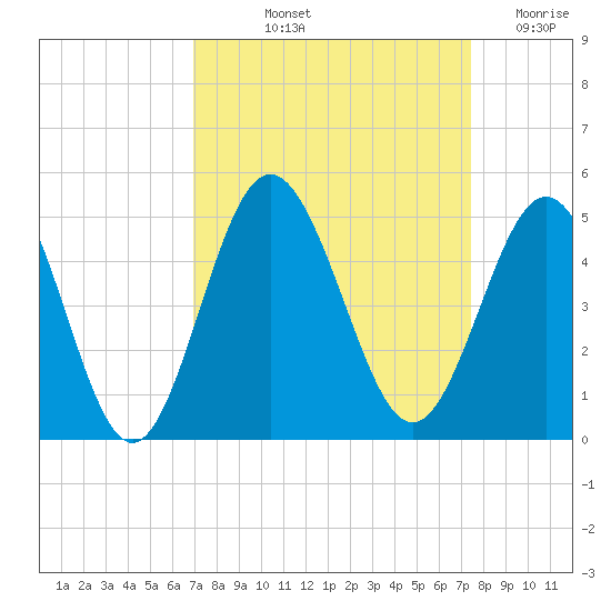 Pawleys Island tide chart for Tuesday, September 13, 2022
