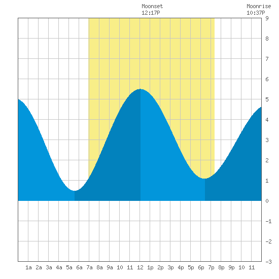 Pawleys Island tide chart for Thursday, September 15, 2022