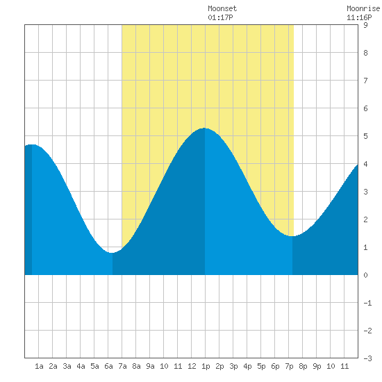 Pawleys Island tide chart for Friday, September 16, 2022