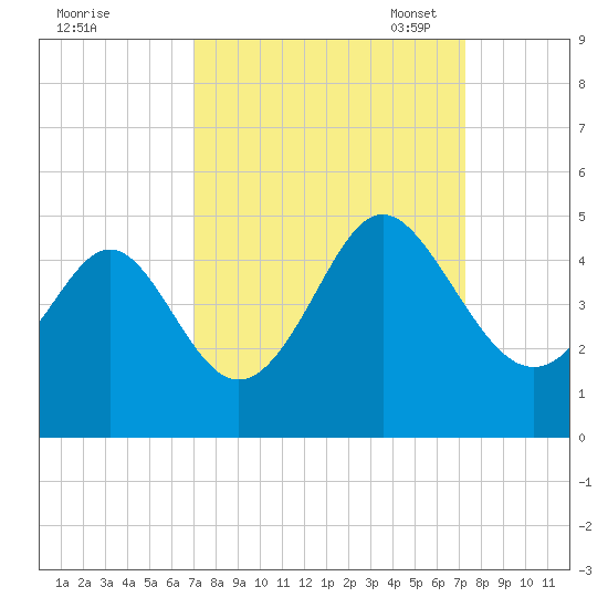 Pawleys Island tide chart for Monday, September 19, 2022