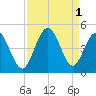 Pawleys Island tide chart for Thursday, September 1, 2022