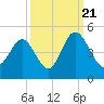 Pawleys Island tide chart for Wednesday, September 21, 2022