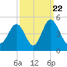 Pawleys Island tide chart for Thursday, September 22, 2022