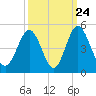 Pawleys Island tide chart for Saturday, September 24, 2022