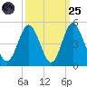 Pawleys Island tide chart for Sunday, September 25, 2022