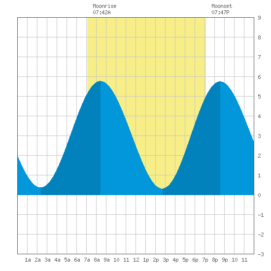 Pawleys Island tide chart for Monday, September 26, 2022