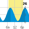 Pawleys Island tide chart for Monday, September 26, 2022