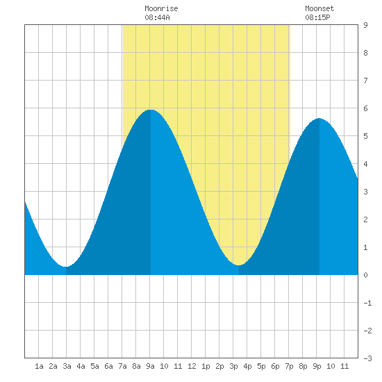 Pawleys Island tide chart for Tuesday, September 27, 2022