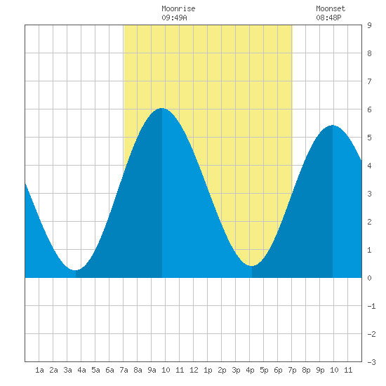 Pawleys Island tide chart for Wednesday, September 28, 2022