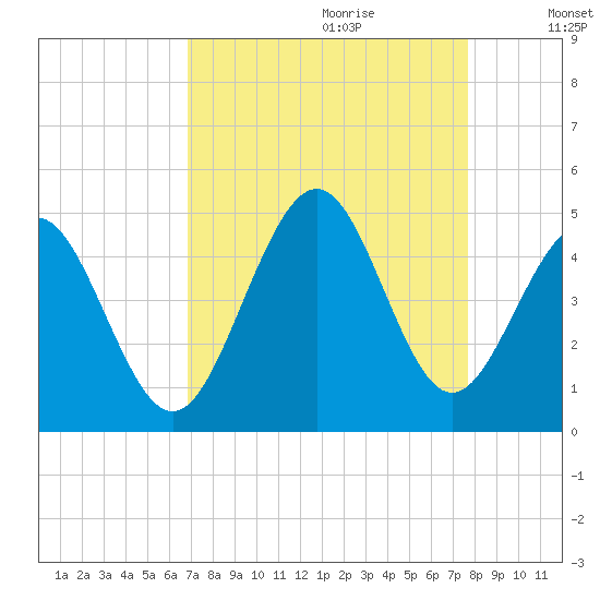 Pawleys Island tide chart for Friday, September 2, 2022
