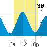 Pawleys Island tide chart for Friday, September 30, 2022