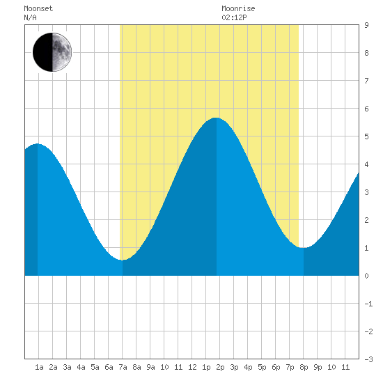 Pawleys Island tide chart for Saturday, September 3, 2022