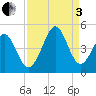 Pawleys Island tide chart for Saturday, September 3, 2022