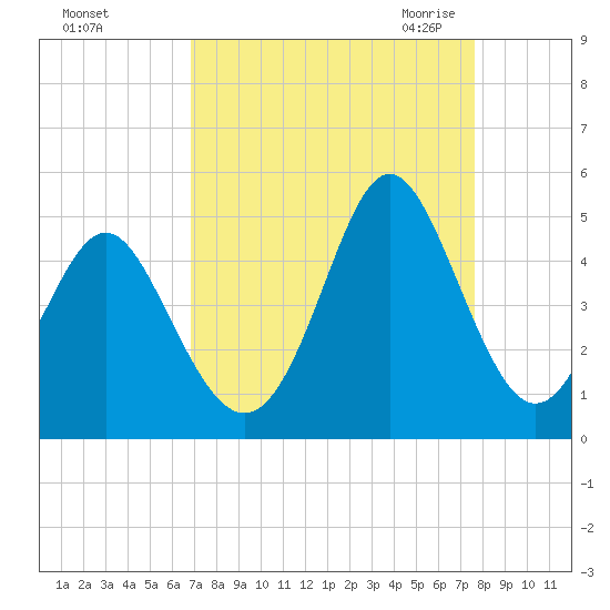 Pawleys Island tide chart for Monday, September 5, 2022