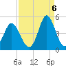 Pawleys Island tide chart for Tuesday, September 6, 2022