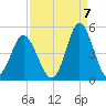 Pawleys Island tide chart for Wednesday, September 7, 2022