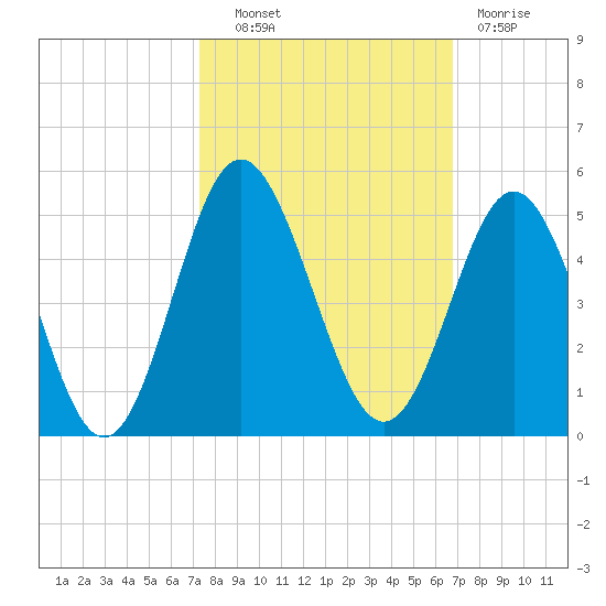 Pawleys Island tide chart for Tuesday, October 11, 2022
