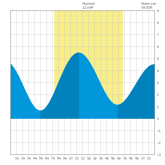 Pawleys Island tide chart for Friday, October 14, 2022