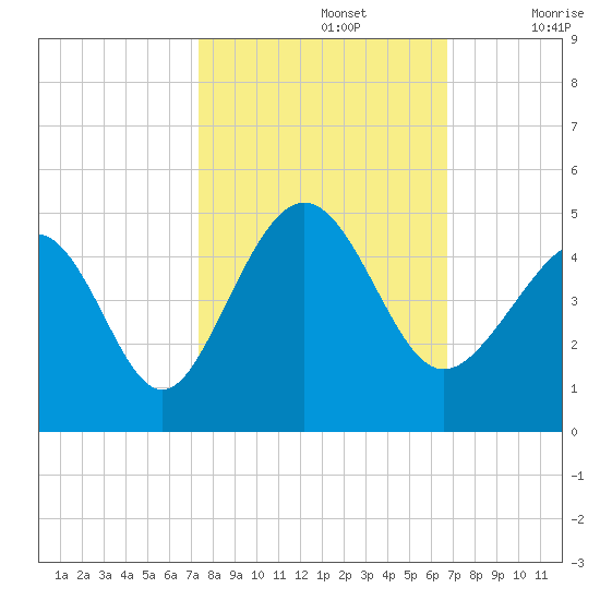 Pawleys Island tide chart for Saturday, October 15, 2022