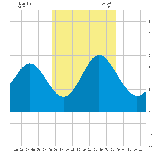 Pawleys Island tide chart for Wednesday, October 19, 2022