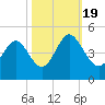 Pawleys Island tide chart for Wednesday, October 19, 2022