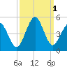 Pawleys Island tide chart for Saturday, October 1, 2022