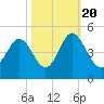 Pawleys Island tide chart for Thursday, October 20, 2022