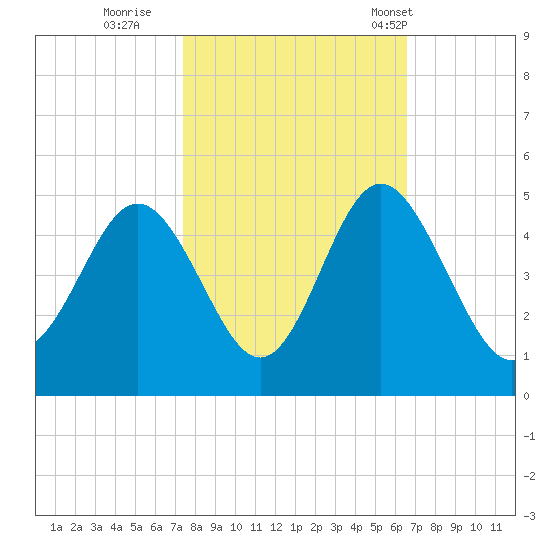Pawleys Island tide chart for Friday, October 21, 2022