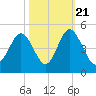 Pawleys Island tide chart for Friday, October 21, 2022