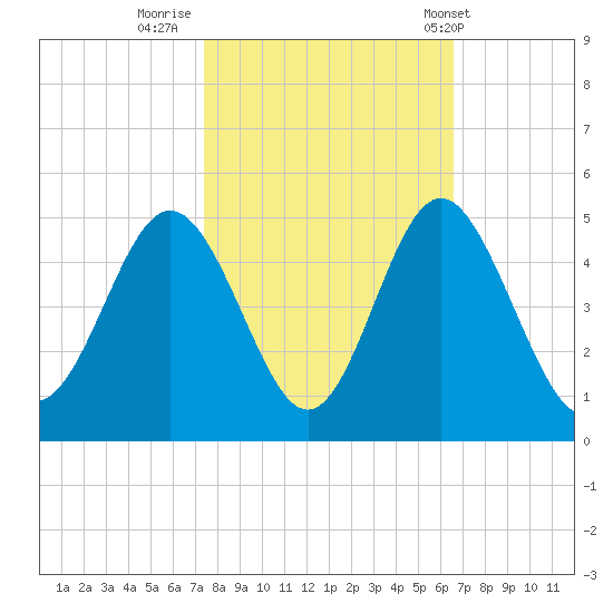 Pawleys Island tide chart for Saturday, October 22, 2022
