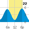 Pawleys Island tide chart for Saturday, October 22, 2022